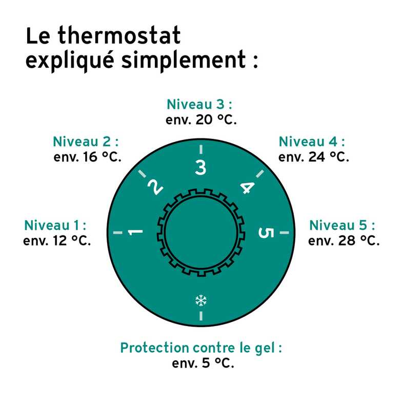 Comment fonctionne un thermostat pour chaudière gaz ?