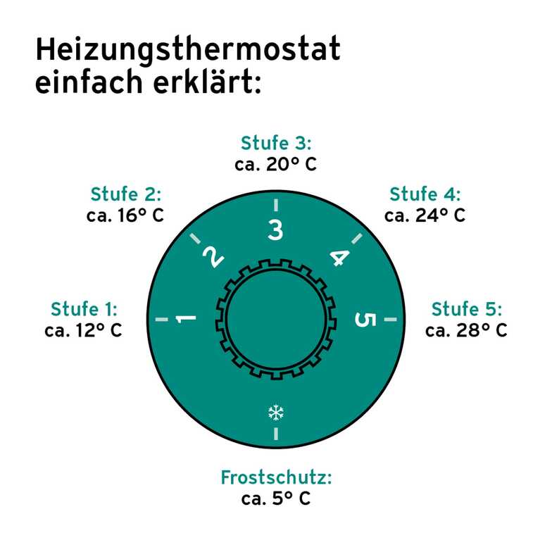 Wie stelle ich die Gasheizung richtig ein?