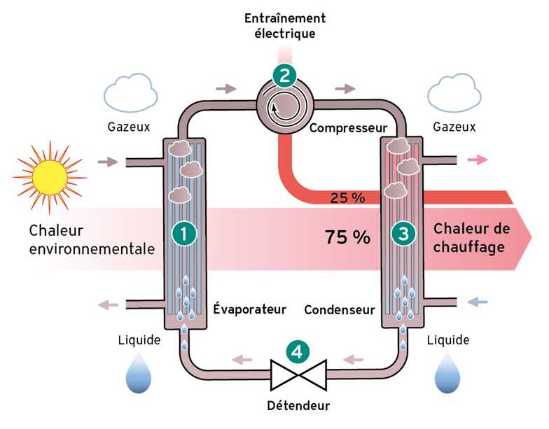Pompes à chaleur air eau : principe, fonctionnement et avantages